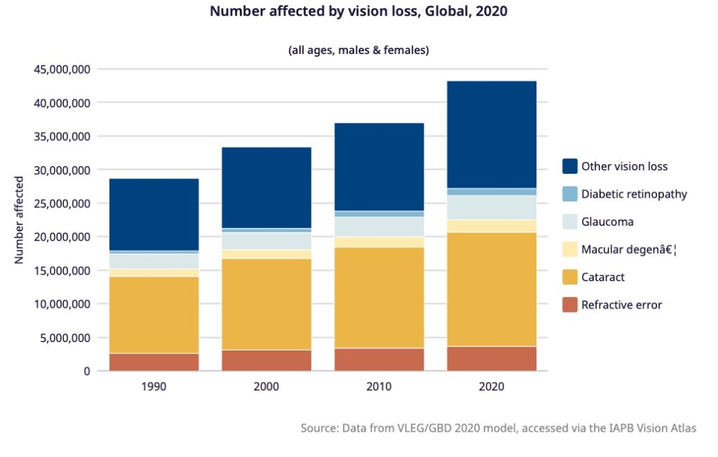 Globalmente, 1,1 bilhão de pessoas estavam vivendo com perda de visão em 2020